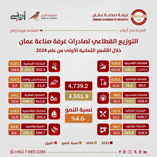 4552 مليار دينار صادرات صناعة عمان خلال 8 أشهر