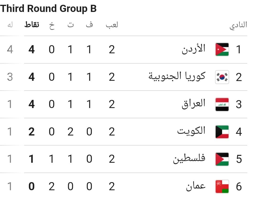 النشامى في صدارة فرق المجموعة الاسيوية