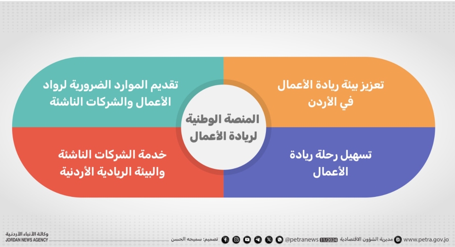 معنيون بتكنولوجيا المعلومات المنصة الوطنية لريادة الأعمال داعمة للشركات الناشئة والرياديين