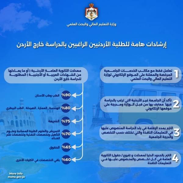 وزارة التعليم العالي والبحث العلمي تُحذر الطلبة الأردنيين الراغبين بالدراسة خارج الأردن وتدعوهم للالتزام بتعليمات وشروط الدراسة في الجامعات غير الأردنية 