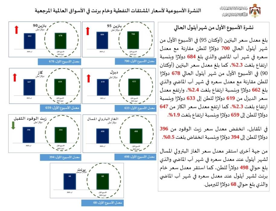 الطاقة ارتفاع أسعار المشتقات النفطية عالميا