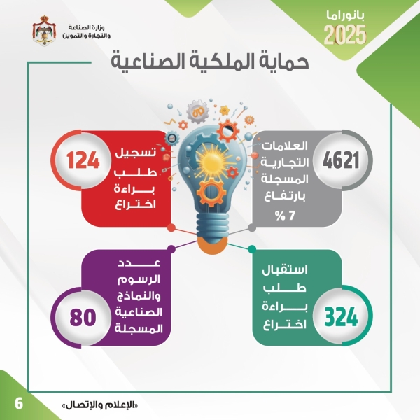 الصناعة والتجارة ارتفاع تسجيل العلامات التجارية وبراءات الاختراع في الأردن خلال العام 2025
