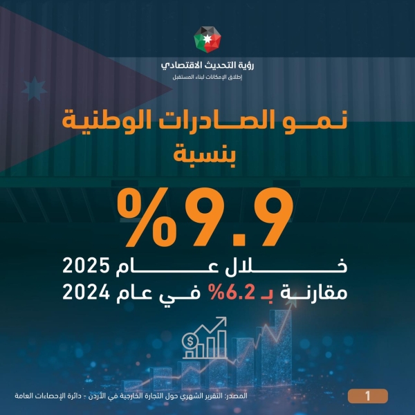 الإحصاءات نمو الصادرات الوطنية بنسبة 99 خلال عام 2025