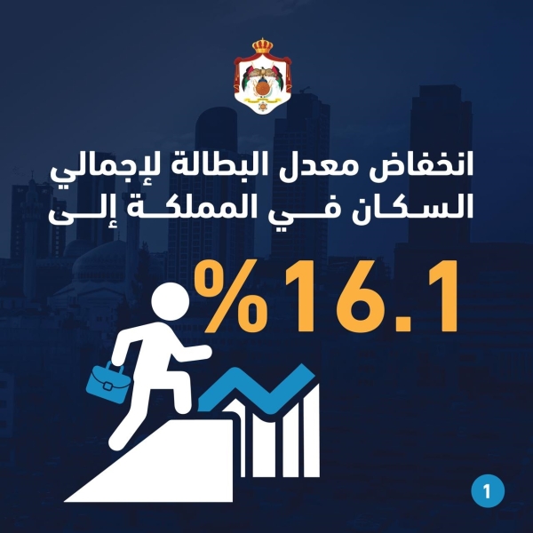 الإحصاءات انخفاض معدل البطالة لإجمالي السكان في المملكة إلى 161